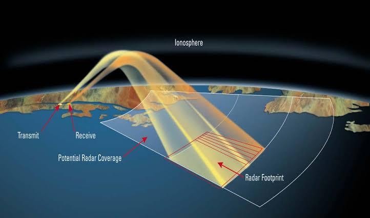 Over the Horizon Radar Diagram